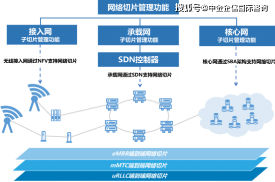 2022年5G網(wǎng)絡(luò)切片行業(yè)市場(chǎng)細(xì)分應(yīng)用、規(guī)模前景預(yù)測(cè)及投資價(jià)值可行性研究